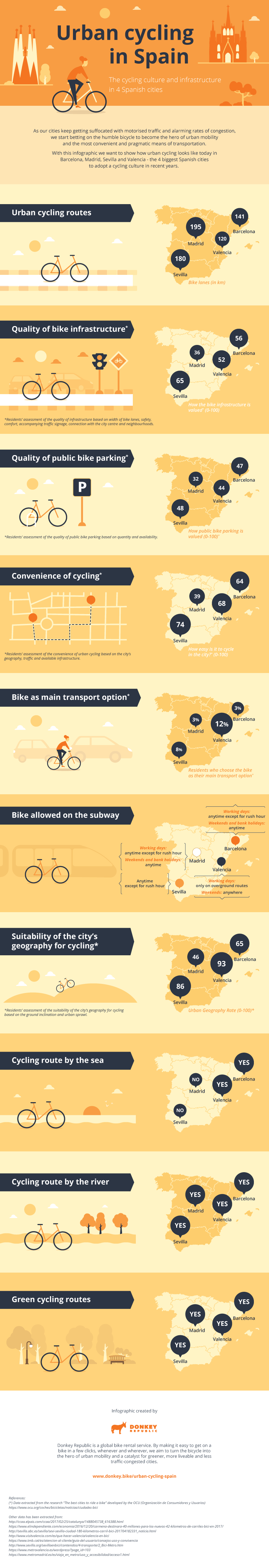 Infographic about cycling culture and infrastructure in Spain