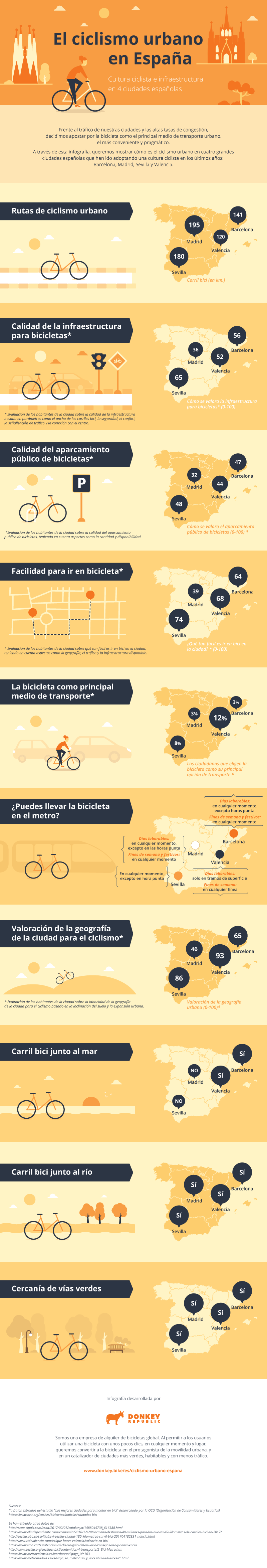Infografía, cultura ciclista e infraestructura en 4 ciudades españolas