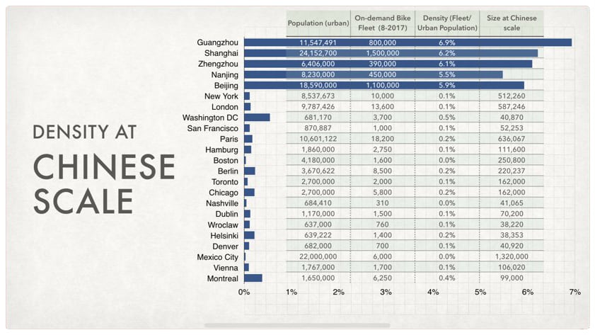 Table with density of bike share fleets in Chinese vs. western cities