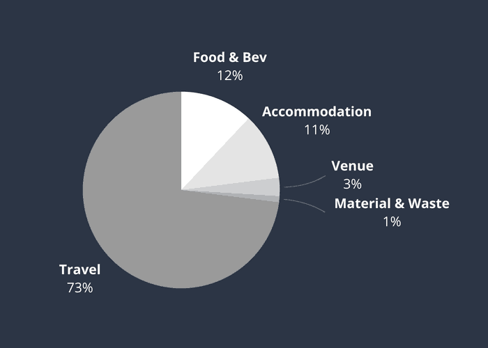 graph CO2 event industry